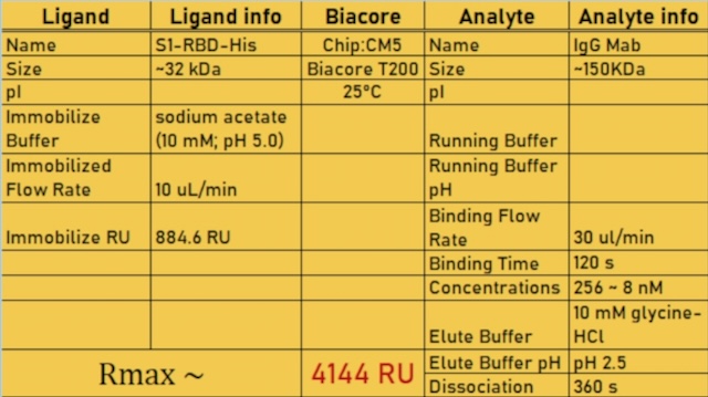 Biacore Assays details from the publication