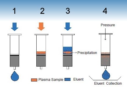 Steps using MAS-C for plasma sample clean-up